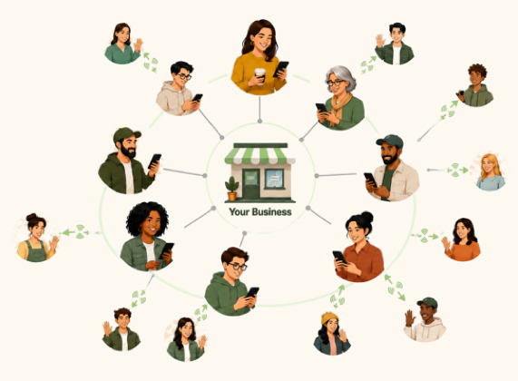 Referral network illustration — customers sharing a local business with friends